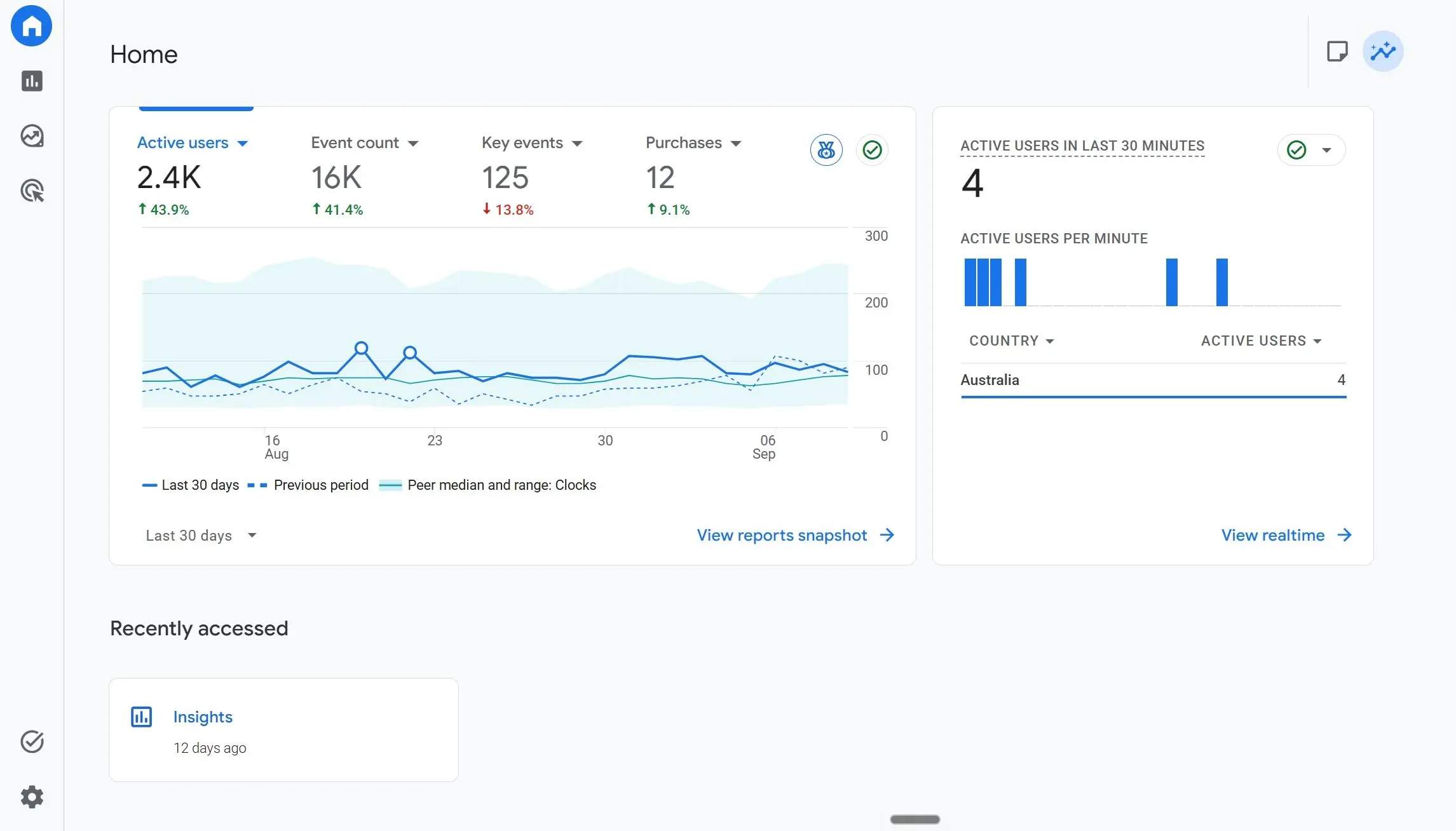 Google Analytics dashboard for a client site, showing active users, events and purchases over the last 30 days with a chart of daily visitors